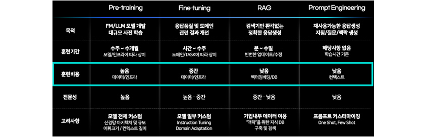 생성형 AI의 모델 최적화를 위한 과정인 Pre-training, Fine-tuning, RAG, Prompt Engineering을 설명합니다.
