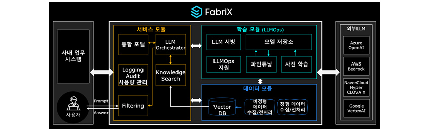 삼성SDS 생성형 AI 서비스 구성도와 패브릭스 플랫폼을 소개합니다.