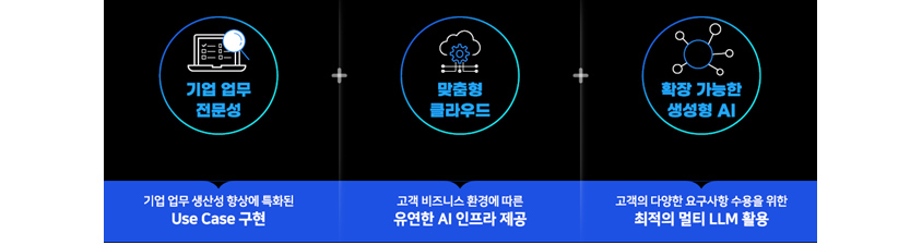 삼성SDS의 생성형 AI 서비스만이 가진 강점을 소개합니다.