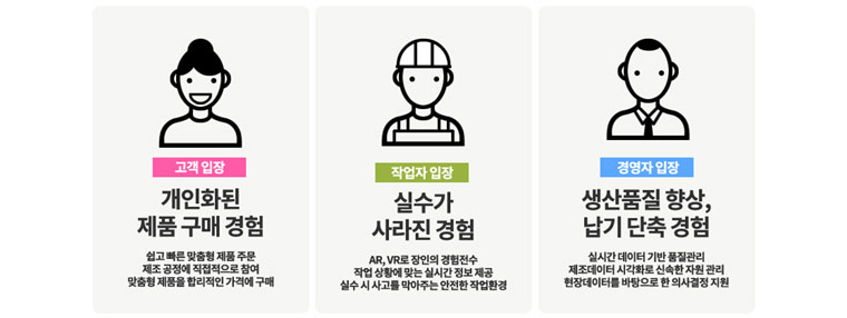 스마트 팩토리가 가져올 변화 - 고객 입장:개인화된 제품 구매 경험, 작업자 입장: 실수가 사라진 경험, 경영자 입장:생산품질 향상,납기 단축 경험