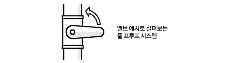 밸브 예시로 살펴보는 풀 프루프 시스템 