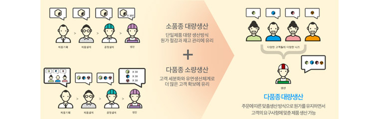 다품종 대량생산으로 공장생산체계의 변화
