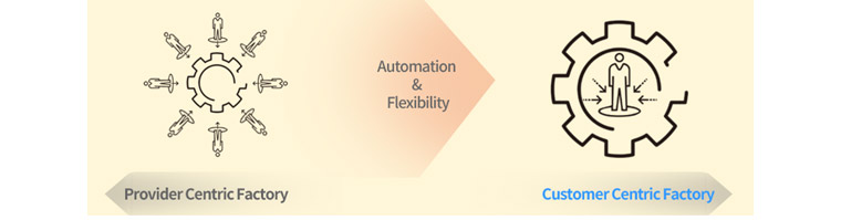 Automation & Flexibility 로 인한 Provider Cenric Factory에서 Customer Centric Factory로의 변화 