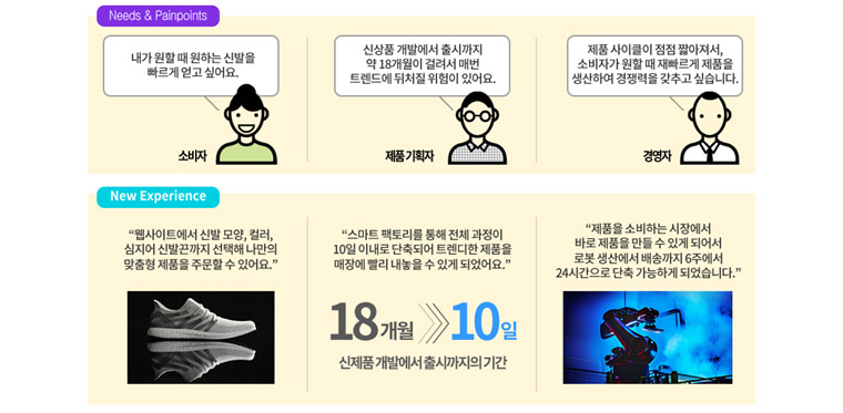 제조의 서비스화 사례 1 : 착한 비용으로 원하는 제품의 맞춤생산구매를 경험 - 글로벌 스포츠 의류 업체 A 사는 동남아에 위치한 생산공장을 독일 자국 내에 이전하면서, 자동화 기술과 로봇기술을 제조 현장에 도입하며 Speed Factory라고 이름 지었습니다. 신발을 만드는 로봇과 소수의 관리자가 업무를 수행하며 생산과 유통의 벽을 허물고 인건비 등 비용 개선효과를 내었습니다 