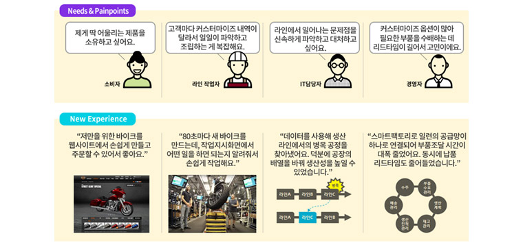 제조의 서비스화 사례 2 : 고객 취향이 담긴 제품을 만드는 Smart Factory - 세계적으로 유명한 오토바이 제조 회사인 H사에는 고객의 취향에 맞는 제품을 제작해주는 스마트 팩토리가 있습니다. 고객이 웹사이트를 통해 자신이 원하는 색상과 부품을 선택하여 주문하면, 스마트 팩토리인 York 공장이 이를 받아들여 1,200개의 다양한 조립사양(configuration)을 가진 오토바이 제조에 들어갑니다. 스마트 팩토리를 통해 H사는 80초마다 하나씩 새로운 바이크를 만들기 시작하는데요. 모든 작업 수순이 표준화 되어있고, 작업자는 눈앞에 있는 작업지시화면을 따라 조립하면 되기 때문에 숙련되지 않은 사람도 조립이 가능 