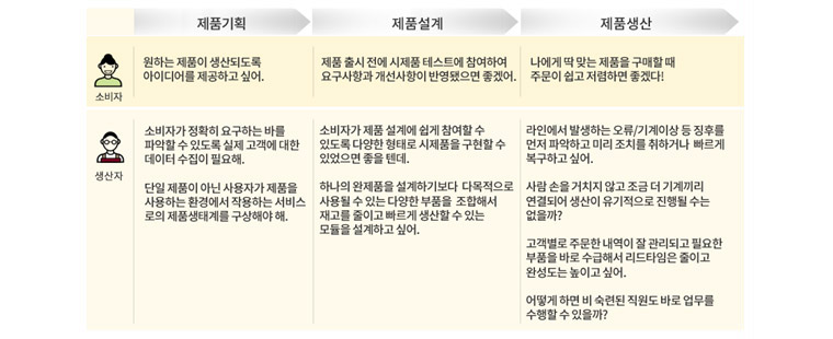 제조의 서비스화 고려사항 1 : 생산단계 별 이해관계자의 Needs - 제품기획에서 제품설계에서 제품생산 관정에서 소비자와 생산자의 Needs와 Pain Point  