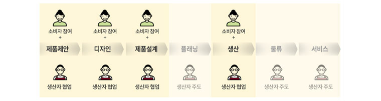 제조의 서비스화 고려사항 2 : 새로운 제조 프로세스- 변화를 시도한 결과 제조업의 생산 단계는 더욱 세분화되었고, 각 단계에서 소비자의 참여가 증가하고 생산자의 역할이 변화하는 것을 확인 