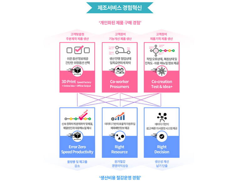 제조의 서비스화 고려사항 4 : 디지털 경험 개발전략 방향 - 1.개인화된 제품 구매 경험(고객맞춤형 주문 제작 제품 생상, 고객참여 기능개선제품 생산, 고객참여 제품기획제품 생산 2.생산비용 절감운영 경험(불량품 및 제고품 감소, 원가절감 경영이익상승,생상선개선 납기단출) 