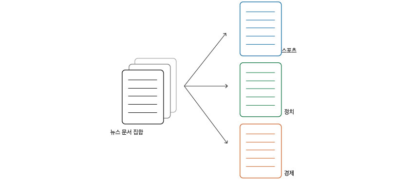 분류의 개념
