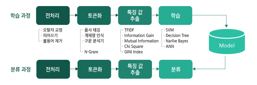 문서 분류의 절차