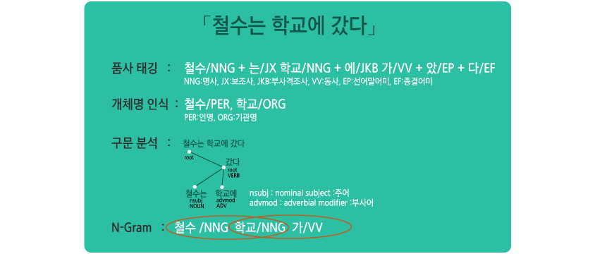 토큰화의 예
