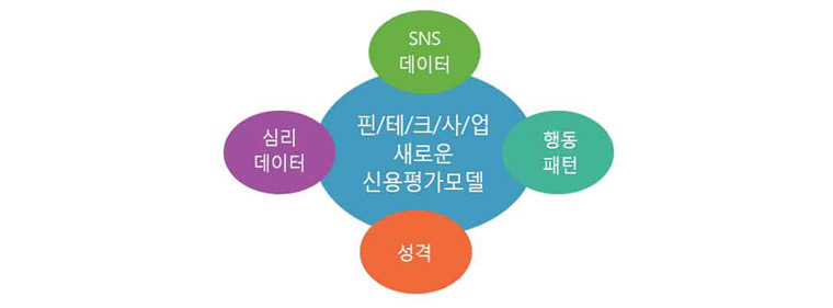 핀테크 분야에서 신용평가모델에 적용하는 새로운 변수들: 핀테크기업에서 개인평가 시 SNS데이터, 행동패턴, 성격, 심리데이터를 활용하여 신용평가모델을 개발하고 활용하고 있다. 