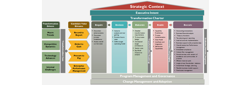 Accounting and Finance Transformation Framework