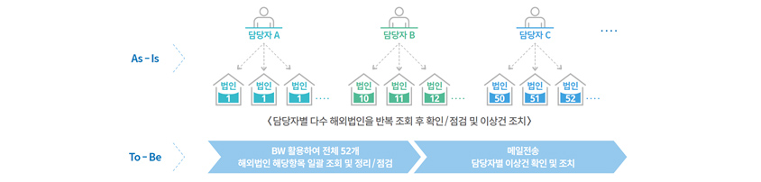 As-IS : 담당자별 다수 해외법인을 반복 조회 후 확인/점검 및 이상건 조치, To-Be : BW활용하여 전체 52개 해외법인 해당항목 일괄 조회 및 정리/점검, 메일전송 담당자별 이상건 확인 및 조치