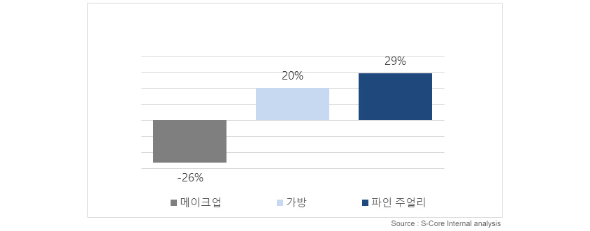 메이크업:-26%,가방:20%,파인주얼리:29% - Source : S-Core Internal analysis