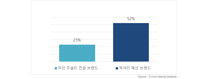 파인주얼리전문브랜드:23%,럭셔리패션브랜드:52% : S-Core Internal analysis