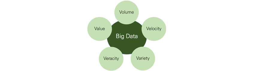 Big Data - Volume, Velocity, Variety, Veracity, Value
