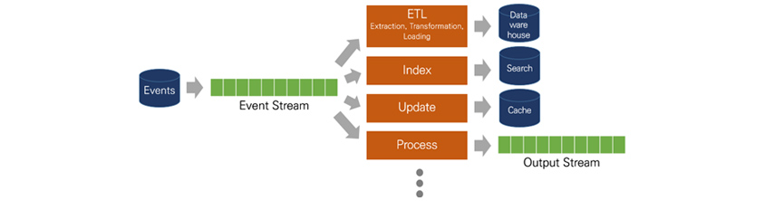 Events, Event Stream, ETL(Extraction, Transformation, Loading), Datawarehouse, Index, Search, Update, Cache, Process, Output Stream