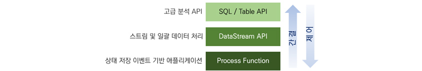 SQL/Table API 고급 분석 API, DataStream API 스트림 및 일괄 데이터 처리, Process Function 상태 저장 이벤트 기반 애플리케이션, 간결, 제어