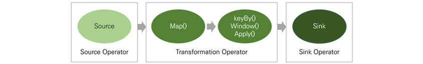 Source Operator - Source, Transformation Operator - Map(), keyBy(), Window(), Apply(), Sink Operator - Sink