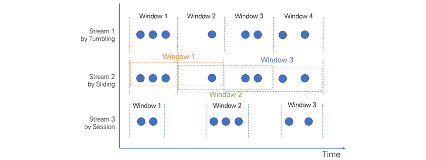Stream 1 by Tumbling - Window 1, Window 2, Window 3, window 4, Stream 2 by Sliding - Window 1, Window 2, Window 3, Stream 3 by Session - Windows 1, Window 2, Window 4