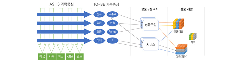 AS-IS 과목중심에서 TO-BE 기능중심, 상품구성요소, 상품개발