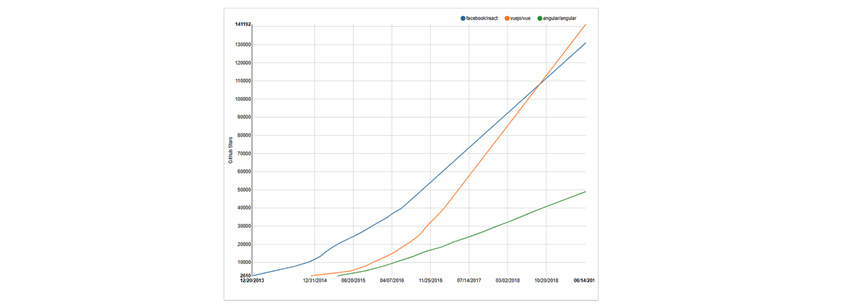 Angular, React, Vue.js의 GitHub 저장소 스타 수 추이(2014~2018년):Angular, React, Vue.js의 GitHub 저장소 스타 수 추이(2014~2018년) / Angular : 2014년 10000명, 2015년도 20000명, 2016년도 40000명, 2017년도 60000명, 2018년도 80000명 / React : 2014년 10000명, 2015년도 20000명, 2016년도 30000명, 2017년도 40000명, 2018년도 50000명 /Vue.js : 2014년 10000명,2015년 30000명, 2016년 60000명,2017년 :100000명,2018년 120000명, 생략