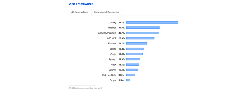 사용 중인 웹 프레임워크에 대한 StackOverflow의 개발자 설문조사 결과(2019년): jQuery 48.7%, React.js 31.3%, Angular/Angular.js 30.7%,ASP.NET 26.3%,Express 19.7%,Spring 16.2%,Vue.js 15.2%,Django 13.0%,Flask 12.1%,Laravel 10.5%,Ruby on Rails 8.2%,Drupal 3.5% 