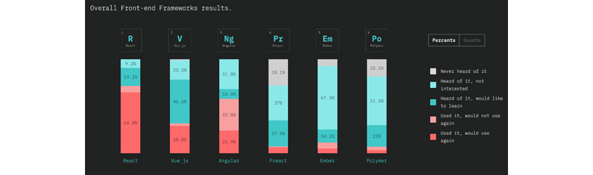과거~현재에 사용 중인 웹 프레임워크에 대한 Status of JavaScript의 개발자 설문조사 결과(2018년):React : I've HEARD of it, and WOULD like to learn it 19.8%, I've HEARD of it, and am NOT interested 9.2%, I've USED it before, and would NOT use it again and would use it again 64.8%,I've USED it before, and WOULD use it again 71.7% ,Vue.js : I've HEARD of it, and WOULD like to learn it 46.6%, I've HEARD of it, and am NOT interested 20.5%, I've USED it before, and would NOT use it again , and would use it again 64.8%,I've USED it before, and WOULD use it again 28.8%.NG : I've HEARD of it, and WOULD like to learn it 10.4%, I've HEARD of it, and am NOT interested 31.8%, I've USED it before, and would NOT use it again 8.6%, and would use it again,I've USED it before, and WOULD use it again 23.9% ,Pr : I've HEARD of it, and WOULD like to learn it 27.5%, I've HEARD of it, and am NOT interested 37%, I've USED it before, and would NOT use it again 8.6%, and would use it again,I've USED it before, and WOULD use it again,Never heard of it 28.1%, Em :  I've HEARD of it, and WOULD like to learn it 14.1%, I've HEARD of it, and am NOT interested 67.3%, I've USED it before, and would NOT use it again, and would use it again,I've USED it before, and WOULD use it again,Never heard of it, Po : I've HEARD of it, and WOULD like to learn it 23%, I've HEARD of it, and am NOT interested 51.5%, I've USED it before, and would NOT use it again, and would use it again,I've USED it before, and WOULD use it again,Never heard of it 18.5%,   