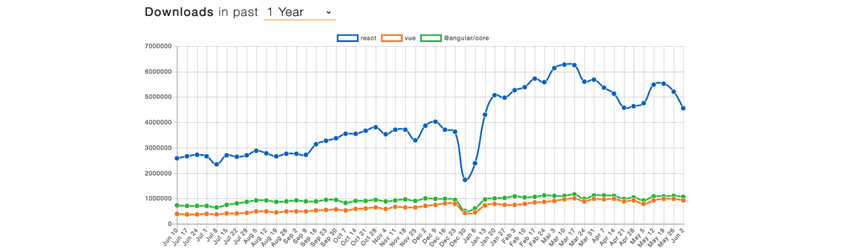 React, Vue.js, Angular의 NPM 다운로드 현황(2019년 7월) : 1년동안 다운로드수 - react :2018년 6월 27000,7월 28000 8월 30000 9월 29000 10월 37000 11월 39000 12월 40000 2019년 1월 18000 2월 42000 3월 52000 4월 58000 5월 47000 6월 45000,VUE : :2018년 6월 5000,7월 28000 8월 5000 9월 5000 10월 5000 11월 6000 12월 8000 2019년 1월 3000 2월 8000 3월 9000 4월 58000 5월 9500 6월 9500, Angular NPM/core ::2018년 6월 9000,7월 80000 8월 100000 9월 100000 10월 100000 11월 100000 12월 100000 2019년 1월 50000 2월 100000 3월 100000 4월 110000 5월 100000 6월 100000 