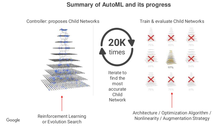 summary of AutoML and its progress