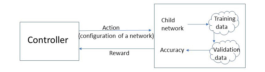 가장 좋은 Accuracy(Reward)를 도출하는 Child Network를 선택하는 이미지