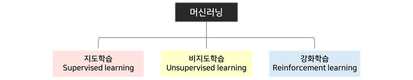 머신러닝의 분류