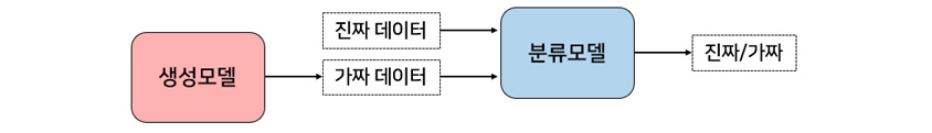 생성모델과 분류모델의 진짜/가짜 구별
