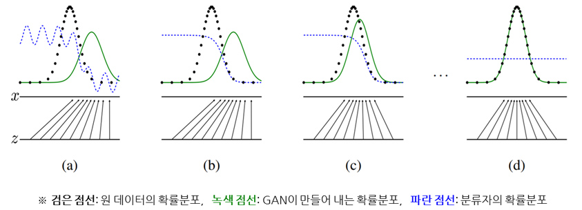GAN에서 학습을 통해 확률분포를 맞추어 나가는 과정 - Ian.J.Goodfellow의 'Generative Adversarial Networks' 논문 인용