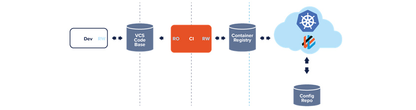 Guide to GitOps은 DEV,VCS code base, CI, Container Registry, Confic repo의 과정으로이루어진다.