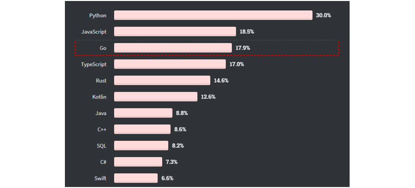 Stack Overflow의 2020년 개발자 서베이 결과에 따르면, 
Python 30%, javascript 18.5%에 이어 
Go언어는  17.9%는 배우고 싶은 프로그래밍 언어에서 3위를 차지했습니다. 
TypeScript 는 17.0%, Rust는 14.6%, Kotlin은 12.6%, JAVA는 8.8%, C++는 8.6%, SQL은 8.2%, C#은 7.3%k swift는 6.6%
