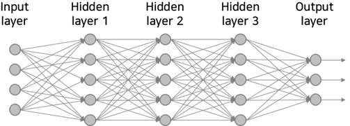 Input layer, Hidden Layer 1, Hidden Layer 2, Hidden Layer 3, Output Layer