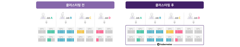 단순화하여 표현한 GPU 클러스터링 적용 전후 비교 다이어그램. 좌측 '클러스터링 전': Job A, Job B, Job C, Job D 각 사용자가 각자 분리된 GPU 서버(녹색, 파란색, 노란색, 빨간색)를 개별 점유하여 사용. 우측 '클러스터링 후': Job A, Job B, Job C, Job D 사용자가 Kubernetes로 묶인 하나의 통합 GPU 클러스터(다색 GPU 풀)를 공유하여 사용.