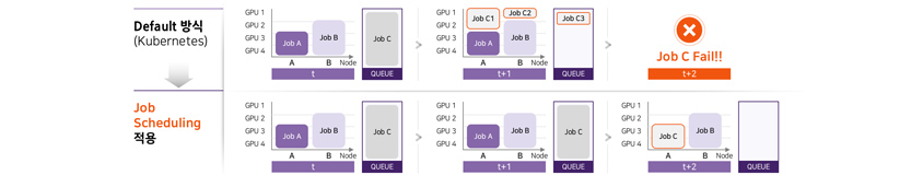 Default방식(Kubernetes) Job C Fail, Job Scheduling 적용 Job C 수행