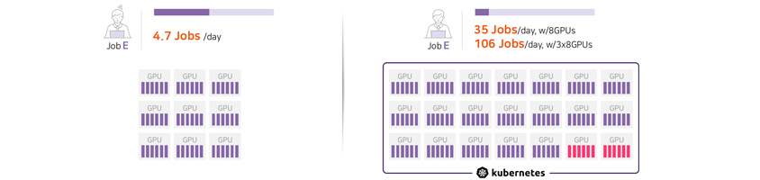 Job E 4.7Jobs per day, Job E Knubernetes 활용하여 35 Jobs per day, with 8GPUs, 106 Jobs per day with 3X8GPUs