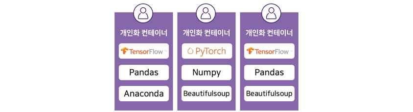 개인화 컨테이너 TensorFlow, Pandas, Anaconda, 개인화 컨테이너 PyTorch, Numpy, Beautifulsoup, 개인화 컨테이너 TensorFlow, Pandas, Beautifulsoup