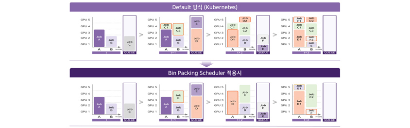 [그림 7] Kubernetes 기본 스케줄러와 R&D Cloud for AI에 적용된 Bin Packing 방식 스케줄러 비교 다이어그램. 상단 'Default 방식(Kubernetes)': GPU 1~5, 노드 A·B에서 시점 t부터 t+3까지 Job A~F가 GPU 자원에 분산 배치되며, 일부 GPU 자원이 비효율적으로 낭비됨. 하단 'Bin Packing Scheduler 적용시': 동일한 시점 t~t+3에서 Job A~E가 GPU 자원을 최대한 밀집하여 배치(Bin Packing)함으로써 유휴 GPU를 최소화하고 자원 활용 효율이 향상됨.