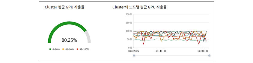 Cluster 평균 GPU사용률 80.25%, Cluster의 노드별 평균 GPU 사용률 대시보드