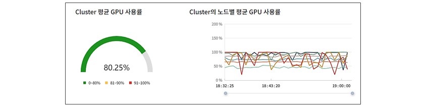  [그림 8] R&D Cloud for AI의 실시간 모니터링 화면 중 일부. 좌측 'Cluster 평균 GPU 사용률': 반원형 게이지 차트로 현재 80.25%를 표시. 범례는 0~80%(녹색), 81~90%(주황색), 91~100%(빨간색)으로 구분. 우측 'Cluster의 노드별 평균 GPU 사용률': 18:32:25부터 19:00:00까지의 시간대별 다수 노드의 GPU 사용률을 다색 선 그래프로 표시. 대부분의 노드가 50~100% 구간에서 사용률을 유지하고 있음.
