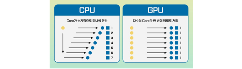 CPU: Core가 순차적으로 하나씩 연산(1,2,3,4,5,6,7), GPU : 다수의 Core가 한 번에 병렬로 처리 (1,1,1,1,1,1,1)