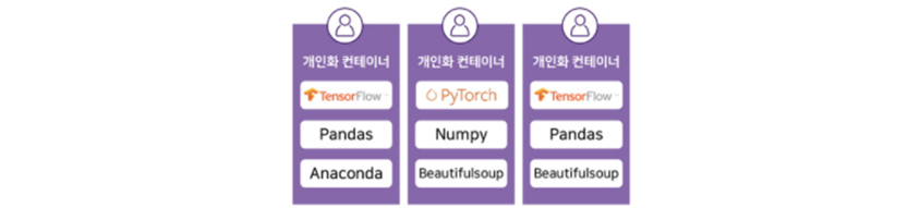 삼성SDS의 R&D Cloud for AI에서 제공하는 개인화 컨테이너의 예시를 설명하는 이미지입니다.