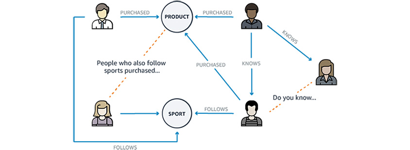 사람들과 상품으로 구성된 노드와 구매 상관관계를 그래프로 표현