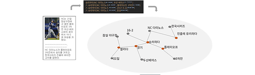 야구장, 날짜, 구단, 열리다 등의 노드와 이들간의 상관관계를 표현