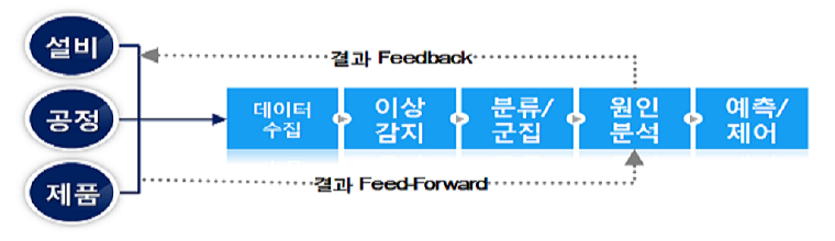 제조 분야의 빅데이터 분석 프로세스를 설명하는 그림입니다. 설비, 공정, 제품에서 쏟아져 나오는 데이터를 수집하여 이상을 감지하고, 분류/군집의 과정을 통해 불량의 원인분석하여 결과를 생산라인에 반영함(결과 Feedback)과 동시에 미래를 예측/제어합니다. 